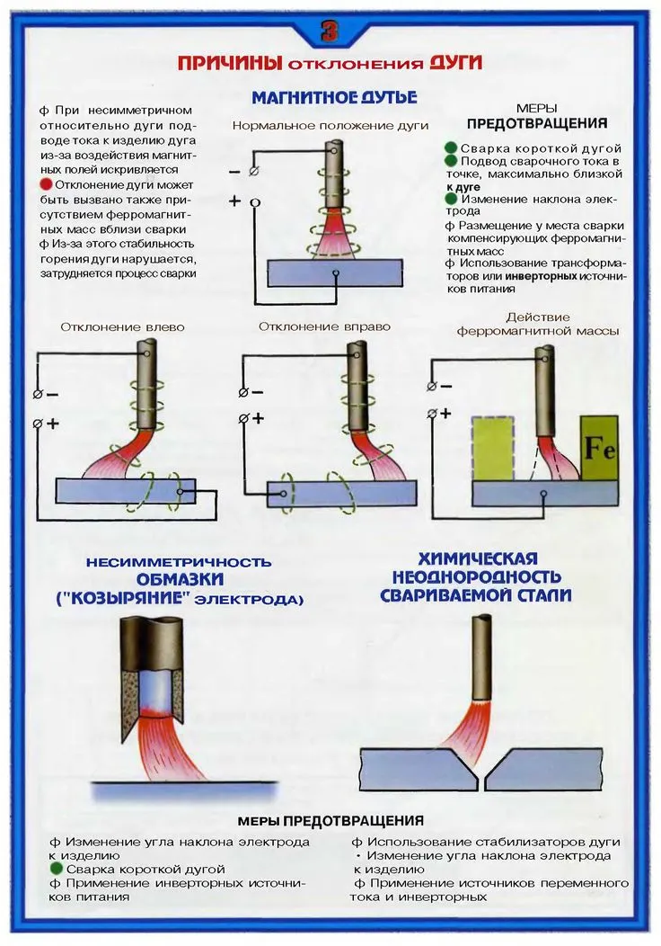 Причины отклонения дуги