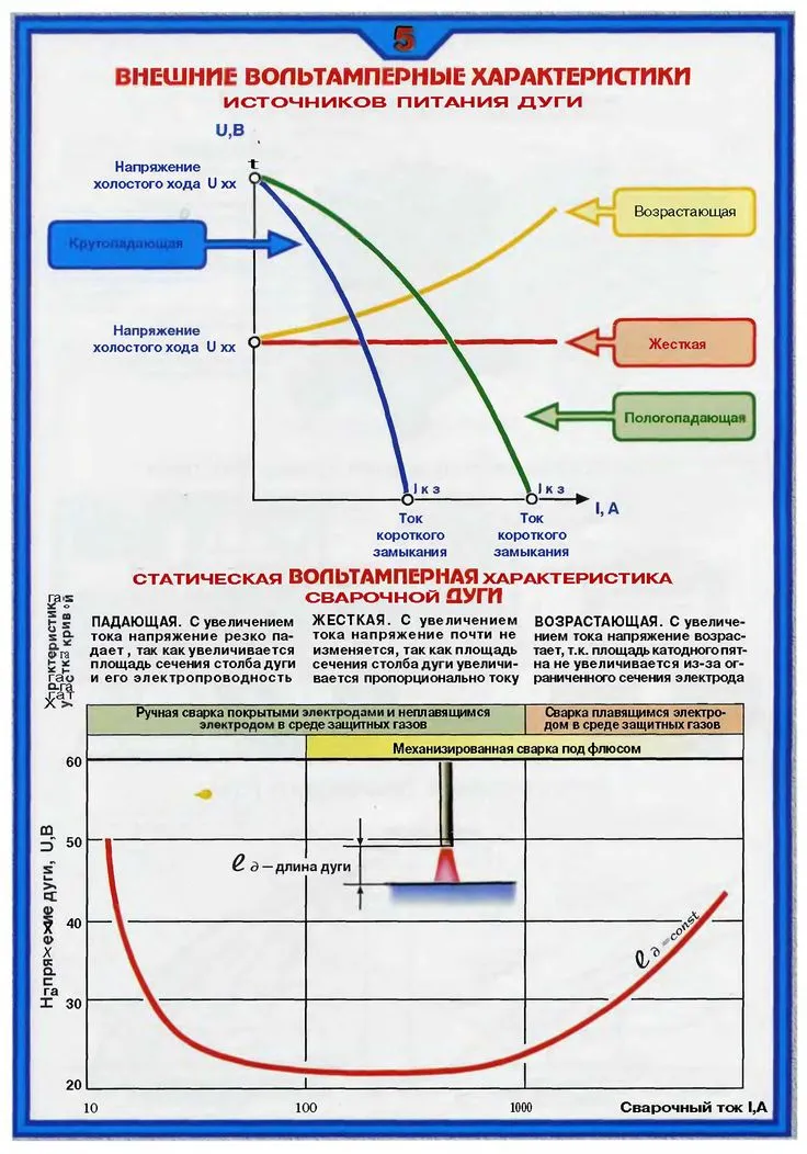 Внешние вольтамперные характеристики источников питания дуги